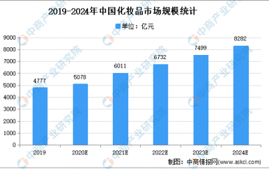 2021年中國化妝品市場現(xiàn)狀及發(fā)展趨勢(shì)預(yù)測分析